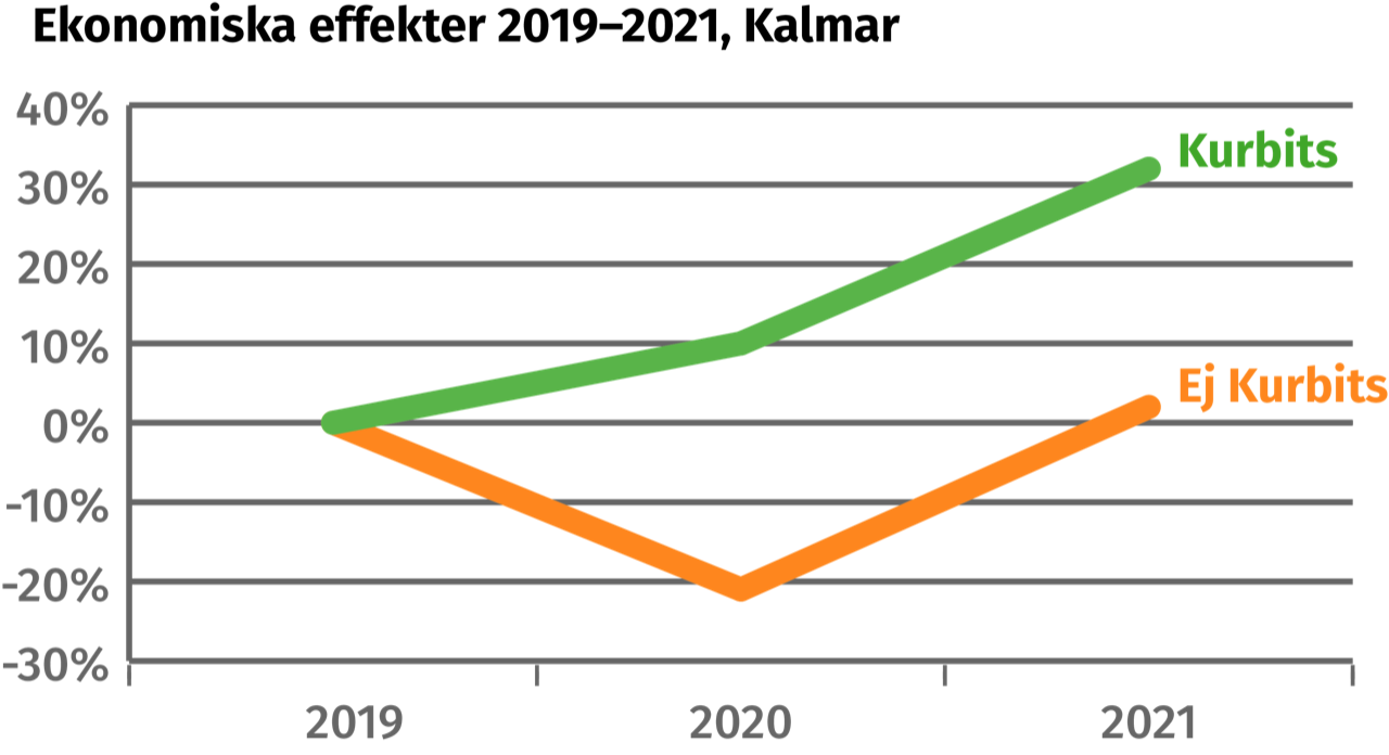 Ekonomiska effekter_Affärsutveckling Kalmar 2079